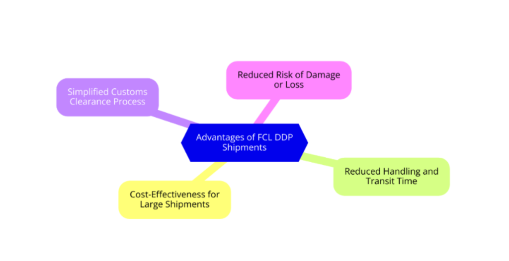 Advantages of FCL DDP Shipments